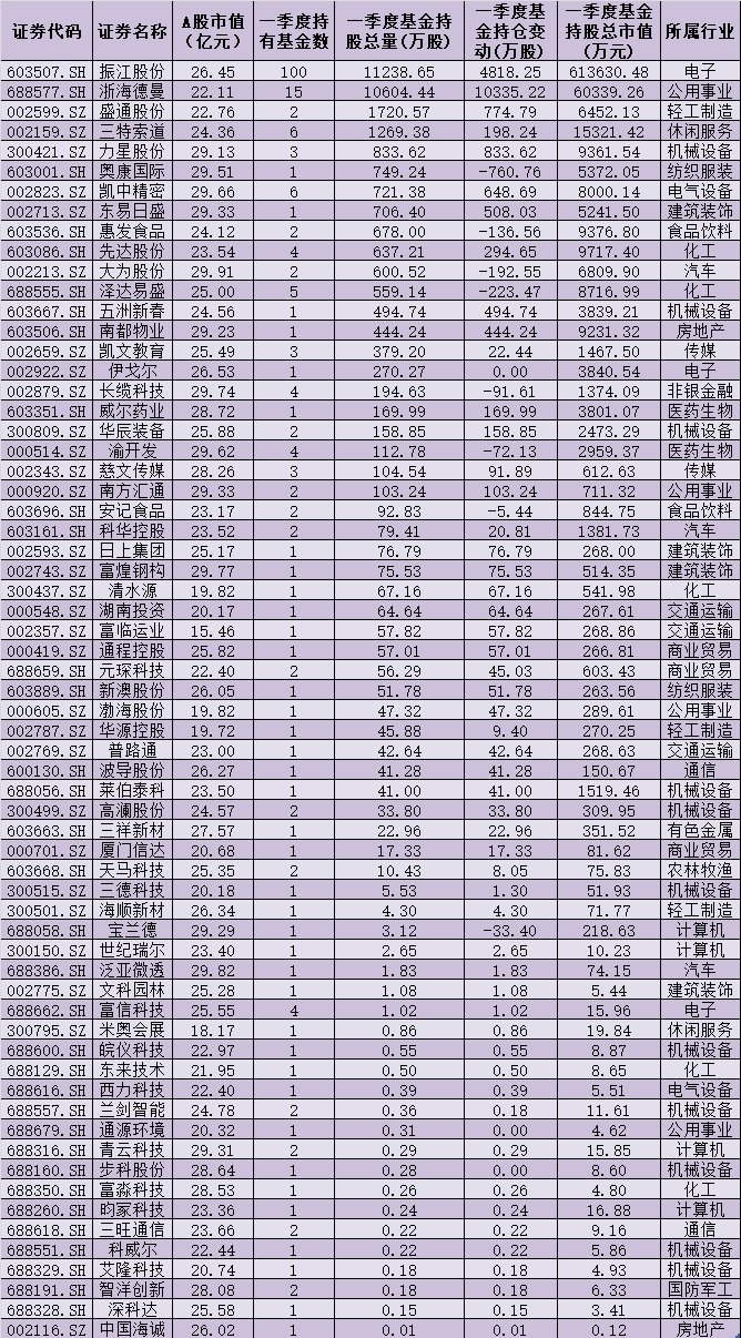 984家上市公司市值不足30亿元 行业赛道高速发展企业被资本青睐