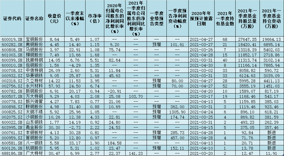 公募基金一季度新进增持逾六成钢铁股 6只个股贡献较大浮盈9.46亿元