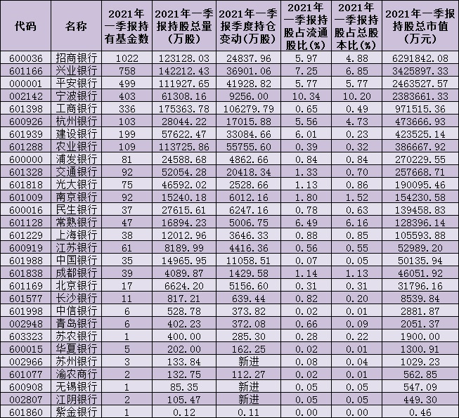 银行股获基金明显增持 机构热议两大加仓逻辑