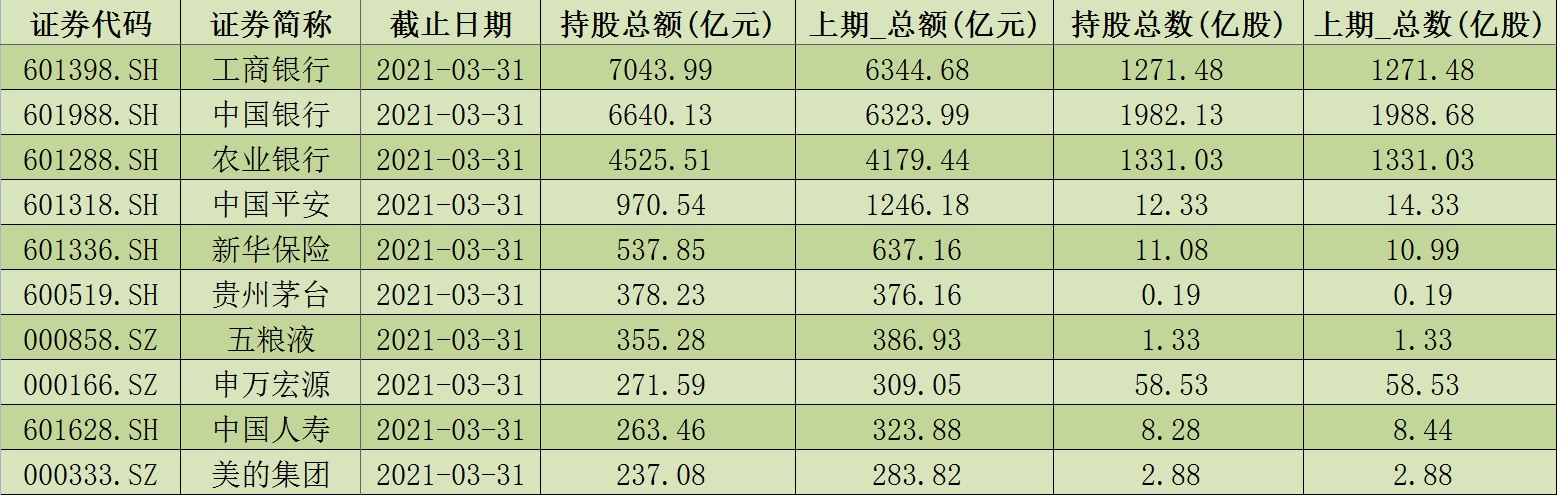 证金、汇金一季度合计持股市值2.91万亿元 前十大重仓股浮出水面