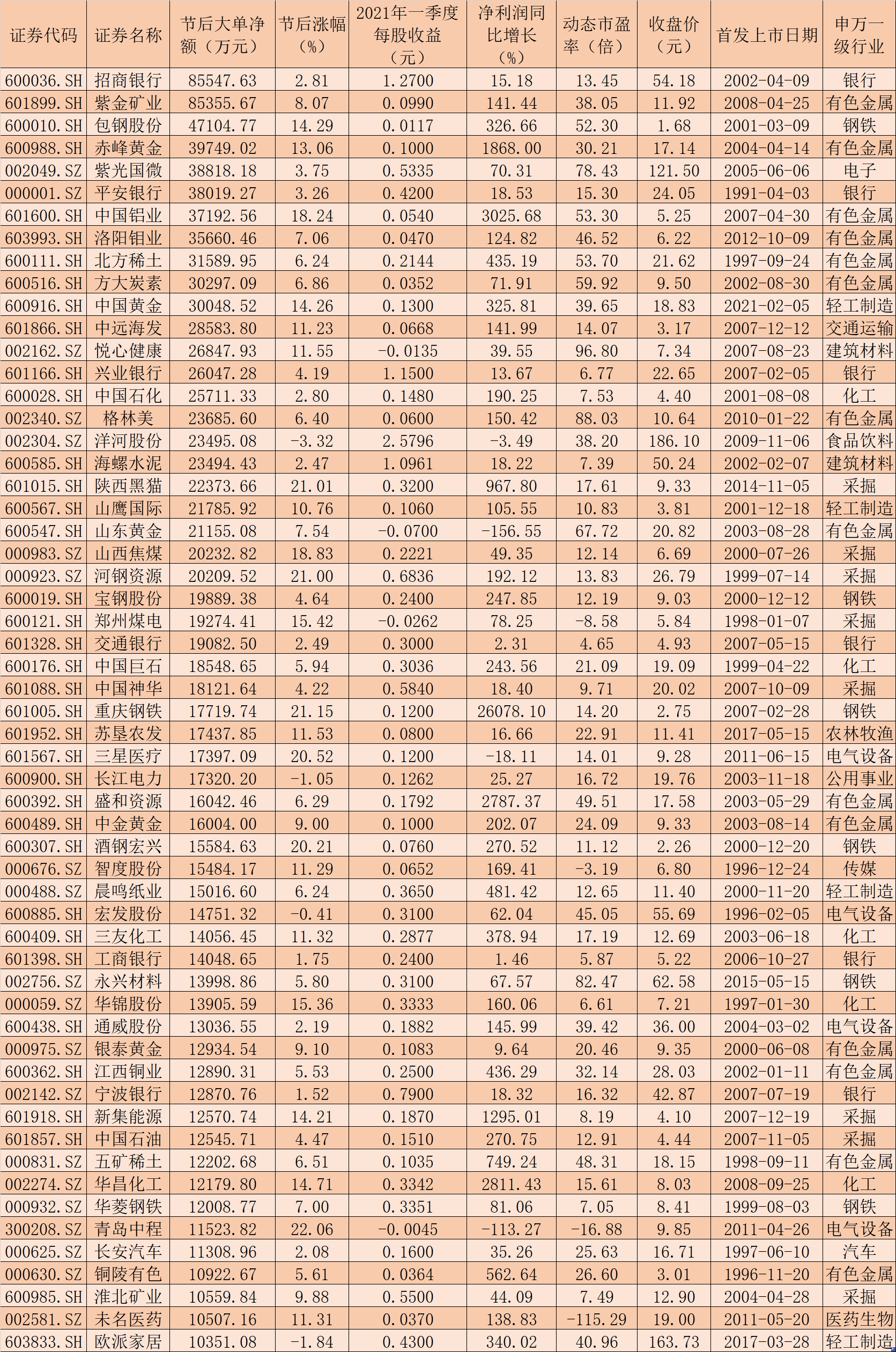 节后资金重点布局顺周期类品种 合计资金净流入达89.58亿元