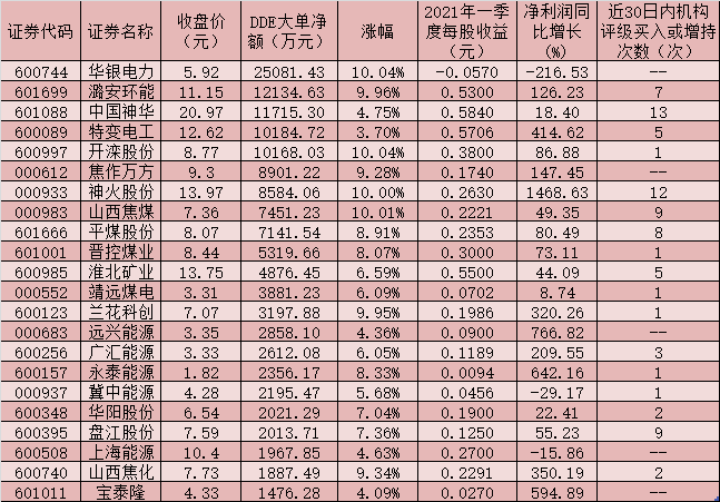 低库存+高需求助煤价持续上涨 山西焦煤等9只个股涨停