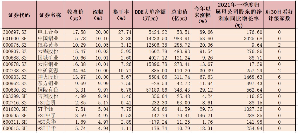 有色金属行业指数上涨4.89% 六成个股呈大单资金净流入态势