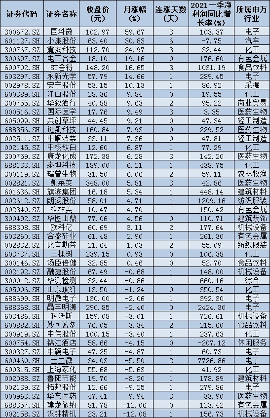 五月以来44只个股创历史新高 市场结构性机会突出