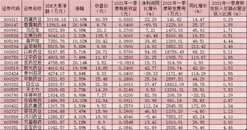 中药板块盘中异军突起整体逆市上涨4.74% 一季度研发投入同比增长35.94%