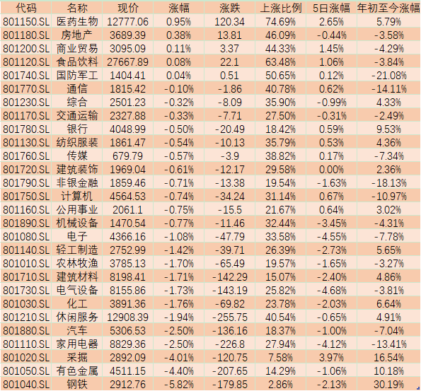 A股三大指数低位震荡 周期与成长或“各领一段风骚”