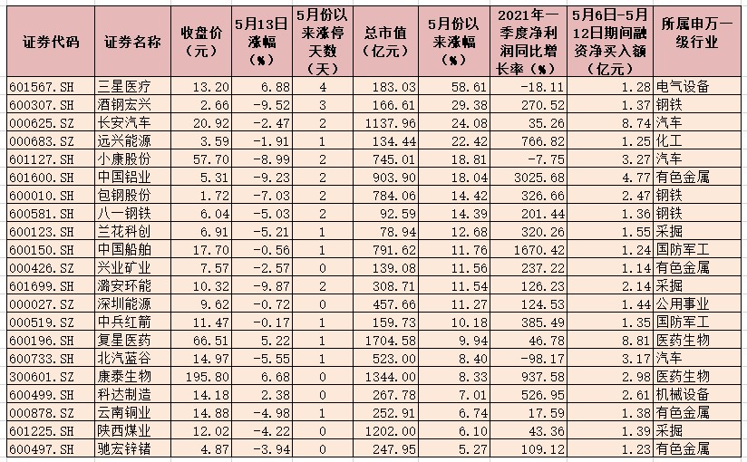 节后两融余额增加174.18亿元 融资客主要布局方向在有色金属等四大行业