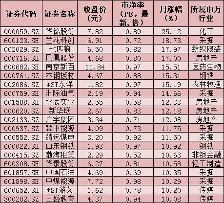 331只破净股逾八成跑赢大盘 显露出企稳攀升态势