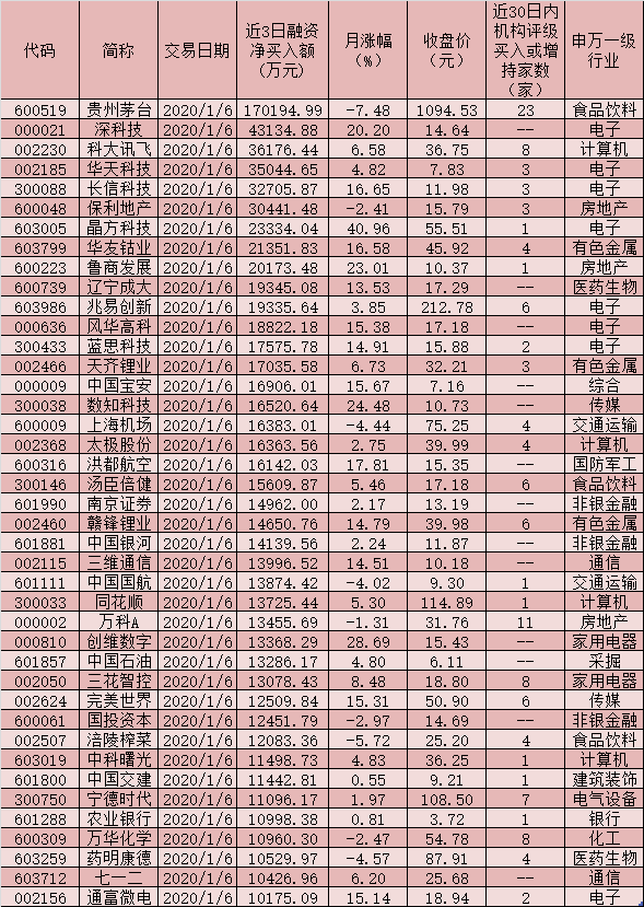 沪深两市股指持续放量上攻 余额三连升达10371.77亿