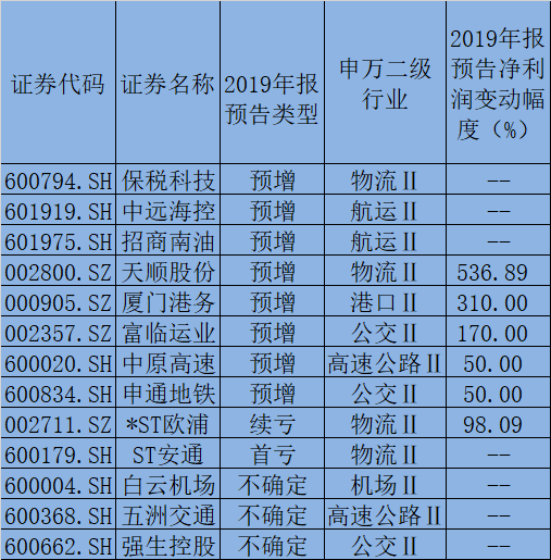 2020年铁路春运正式启动 交通运输板块备受关注