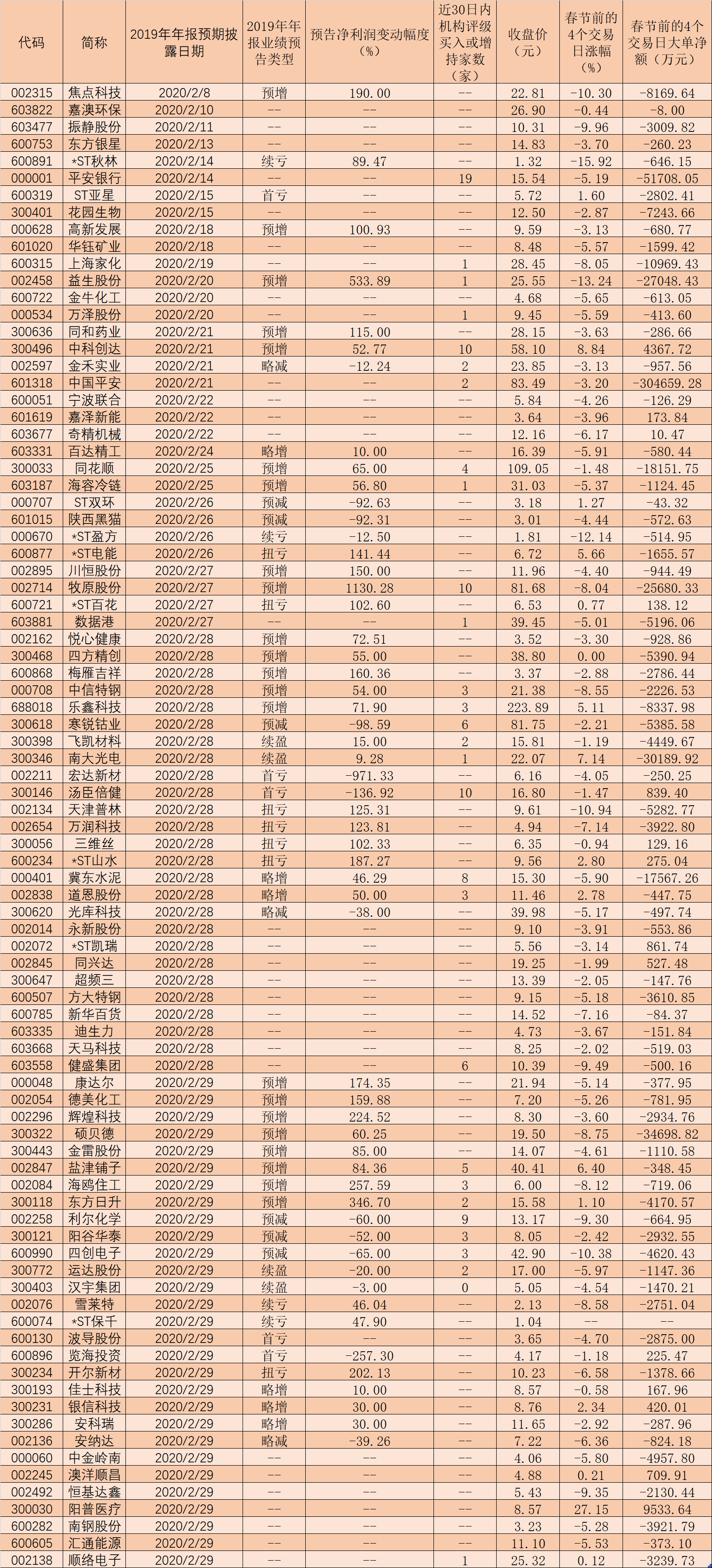 87家公司将披露2019年年报 15只预喜股获机构垂青