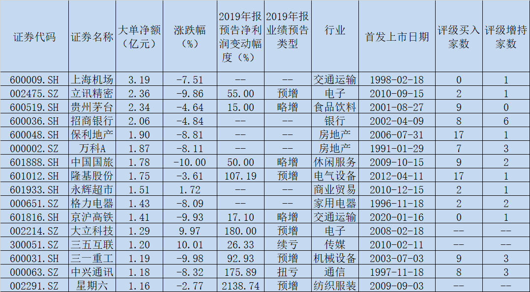 风险还是机会？191只个股受1000万元以上大单资金青睐