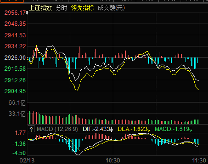 早盘三大指数均出现回落 房地产等13类板块获大单逆市抢筹