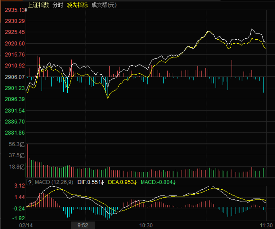 深指早盘涨0.79% 券商概念获逾20亿元大单追捧