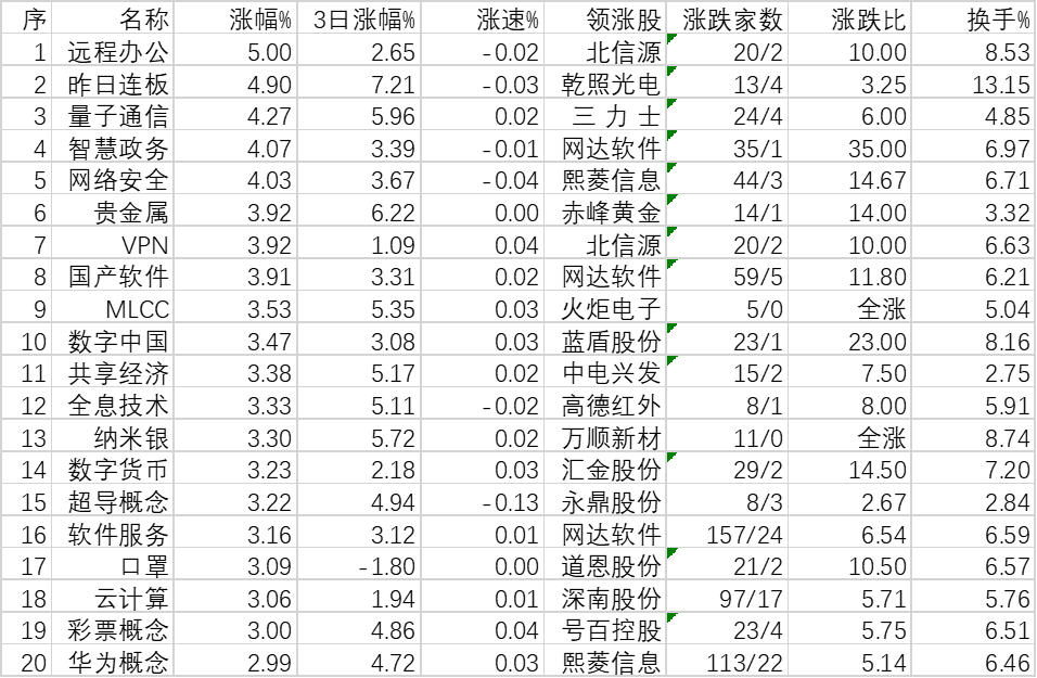 远程办公板块表现强势 6只个股以涨停价报收