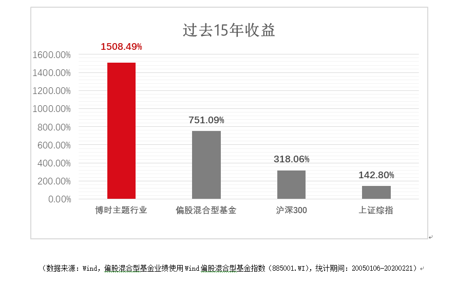 具有非凡的长期投资价值！ 博时主题行业成立以来累计收益超1500%