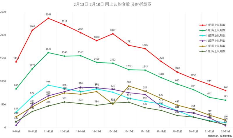 恒大2月份网上累计认购近十万套 优惠后房屋总价值1026.7亿元