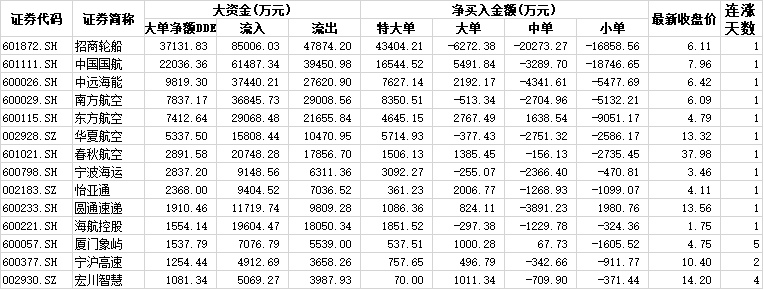 A股或现第三大“黄金坑” 14只个股大单资金净流入均超1000万元