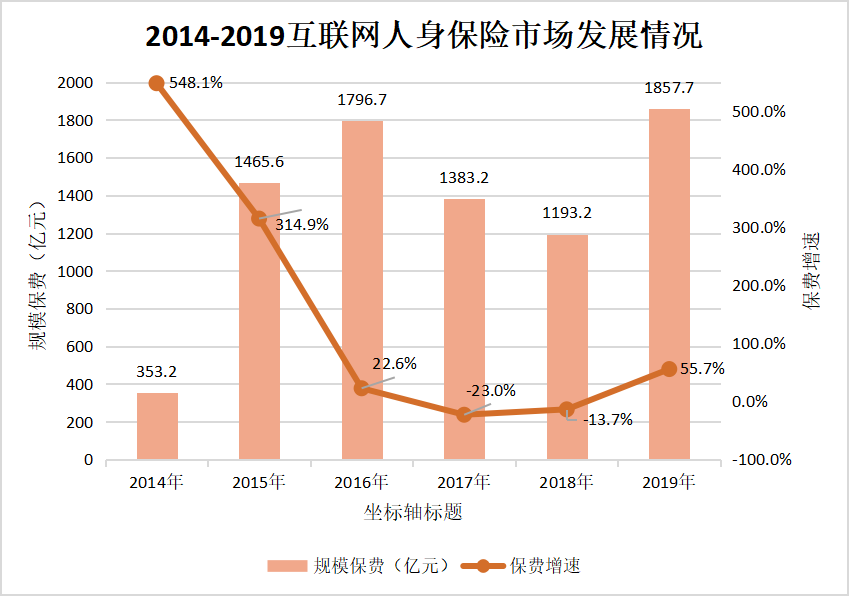 去年互联网人身险保险规模保费再上新高同增55.7% 长期保障型业务快速发展