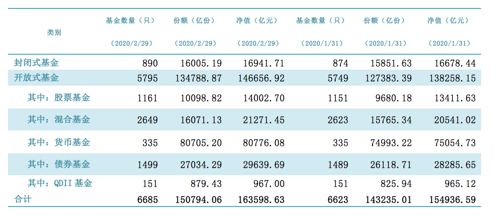 公募基金逆势增长突破16万亿元 货币基金贡献突出