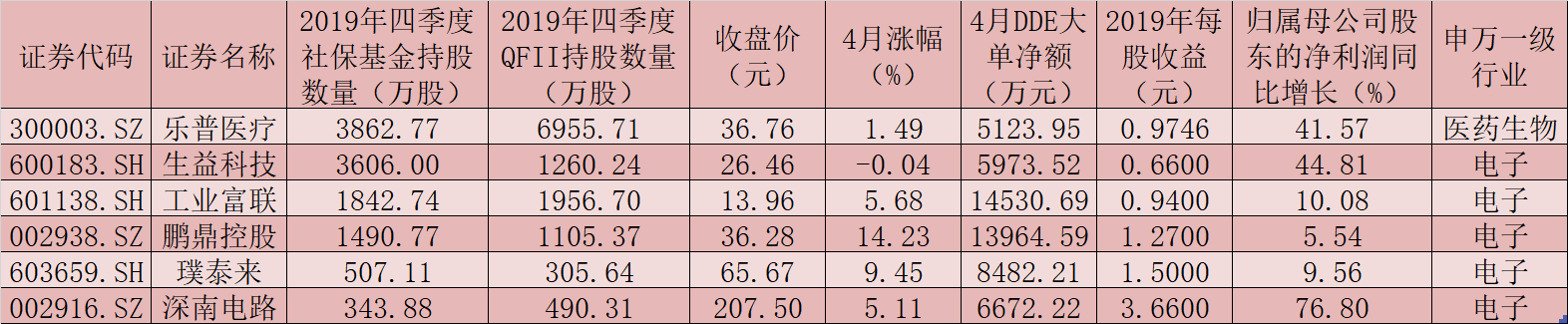 125只个股近3日吸金均超5000万元  社保与QFII盯上6只绩优股