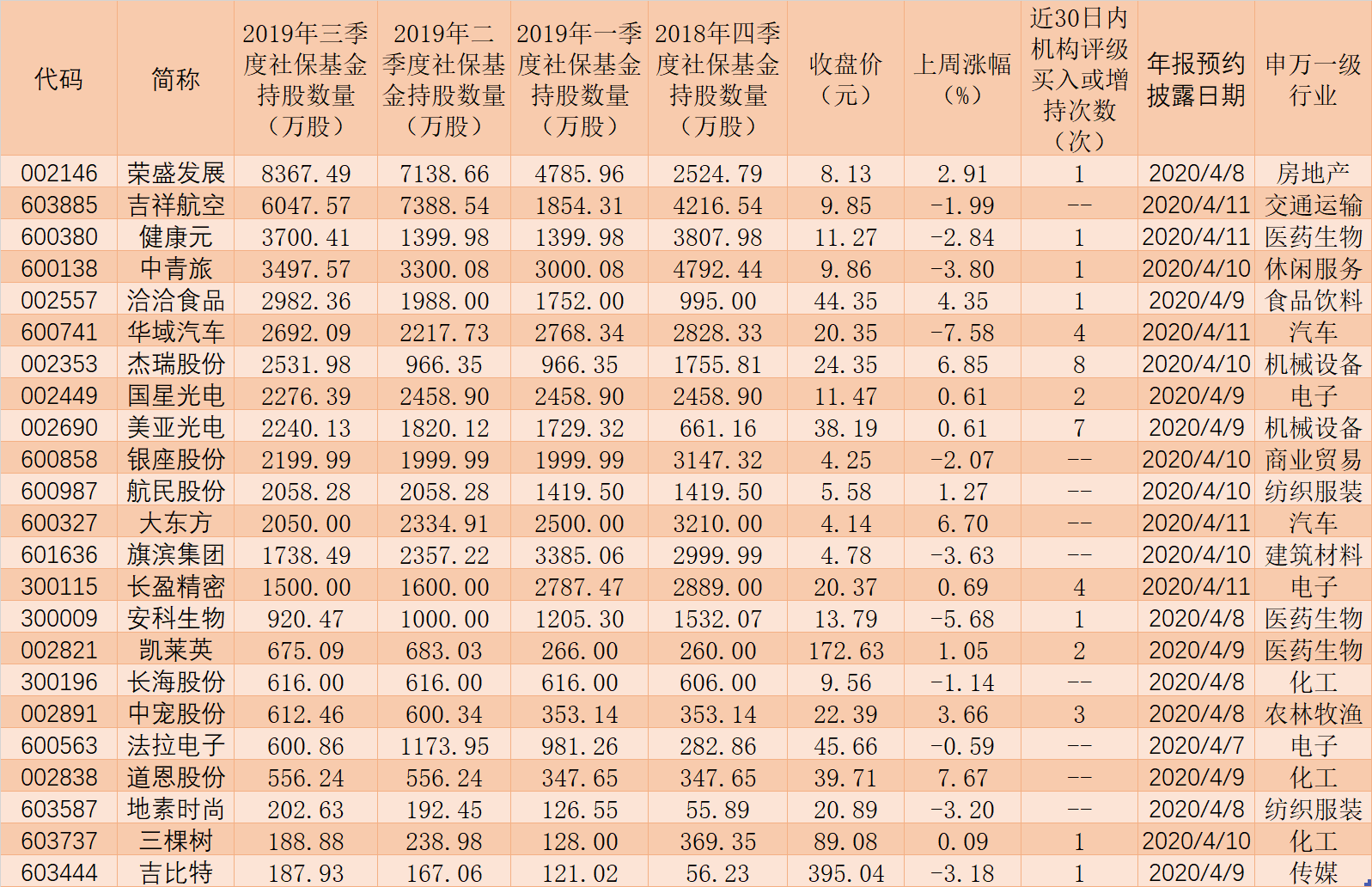 223家公司年报下周将出炉 128家公司业绩预告预喜逾七成