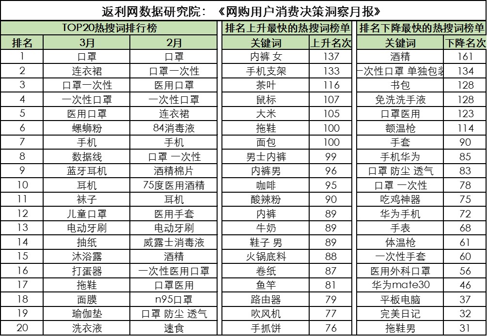 3月电商消费偏好生变：出行搜索需求激增 防疫需求显著下滑