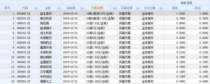 862家公司披露2019年报 14只绩优股被机构看高一线