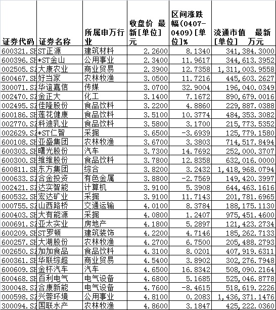 市场震荡反弹继续 逞强股显现三大特征（附表）