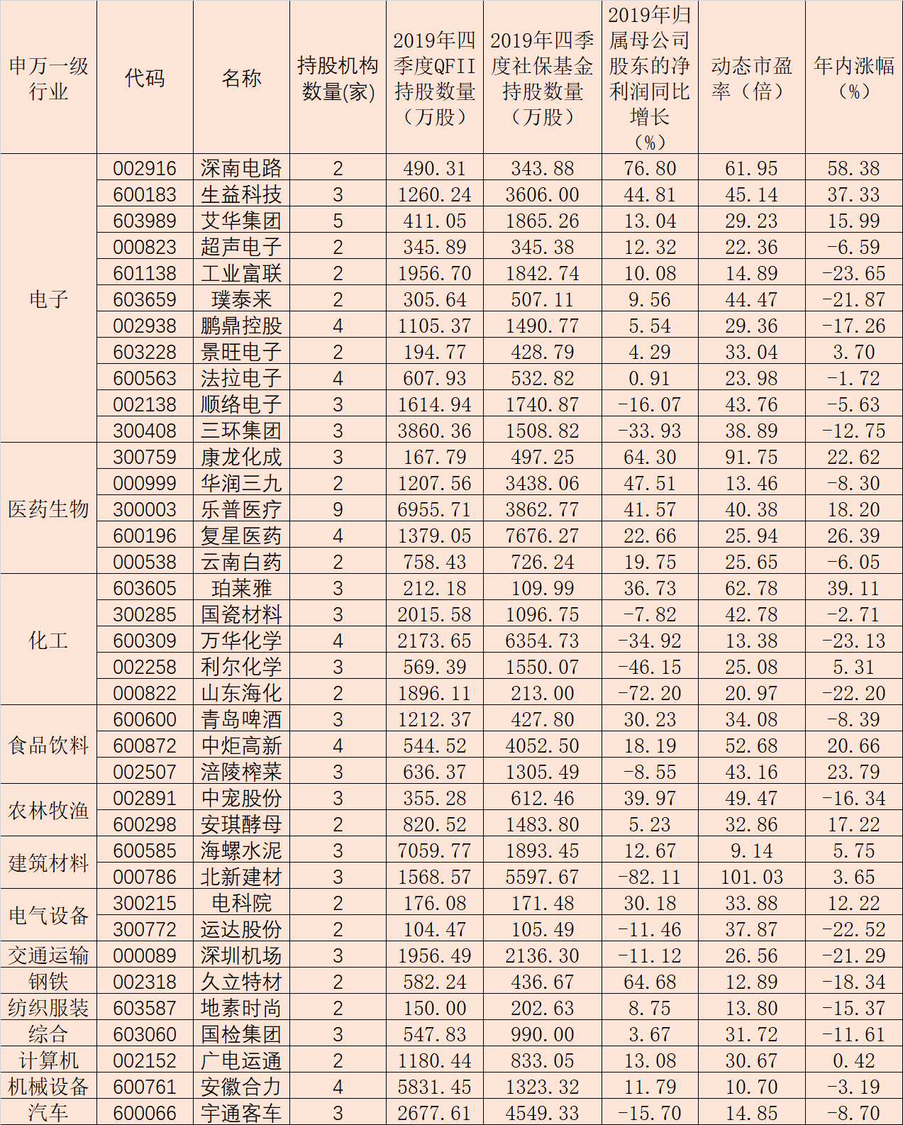 社保与QFII去年四季度共同现身37家公司，斥资逾40亿元联袂加仓11股！