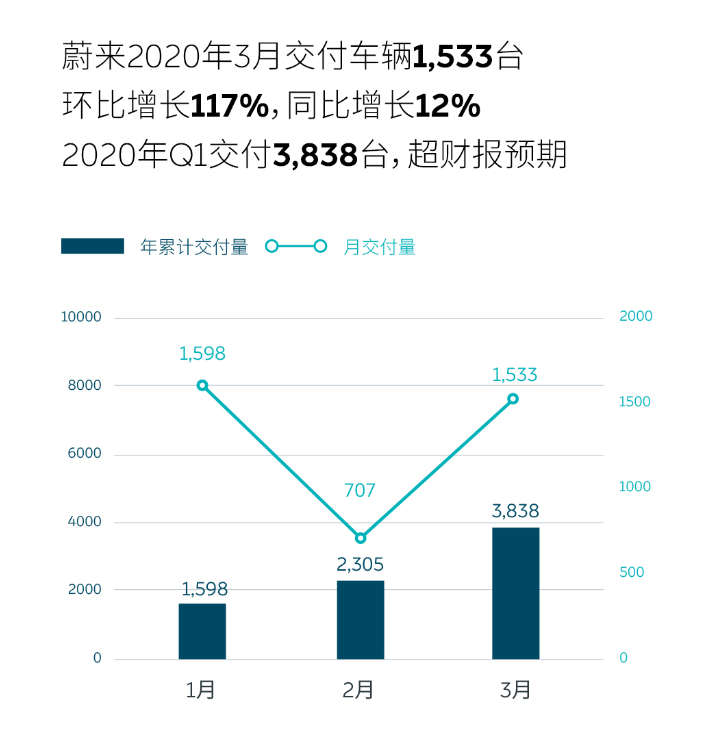 蔚来一季度总计交付3838台 3月份交付量同比增长11.7%