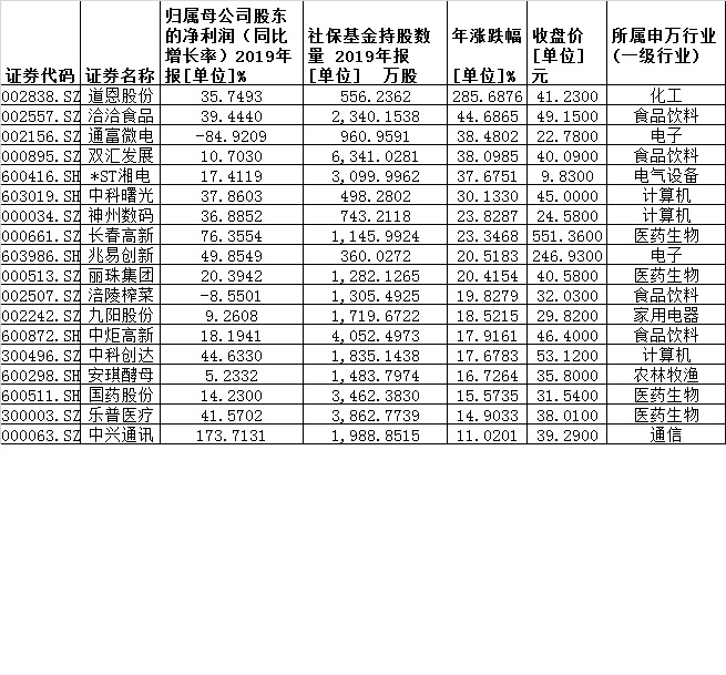 社保基金新进增持的121只个股 扎堆医药生物等四行业