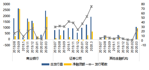 金融机构3月份金融债发行规模创历史新高 商业银行发行规模环比增长逾5倍