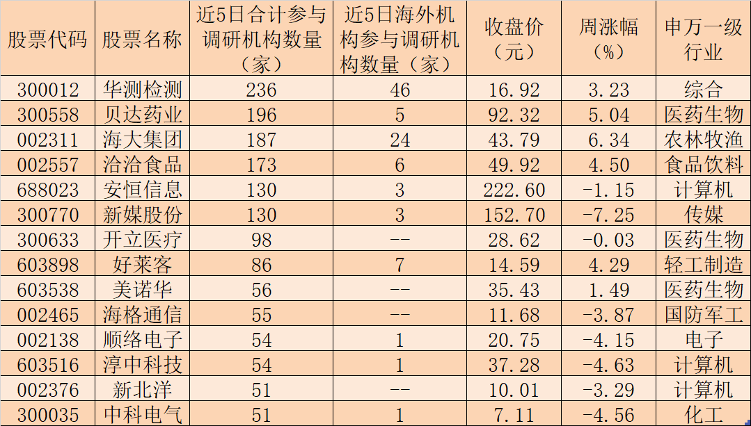 近5日机构密集调研46家公司 超过百家机构联袂调研这6股