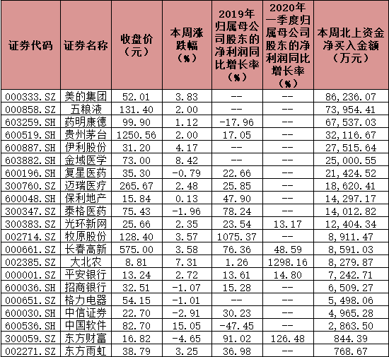 月内净流入达到482.82亿元！北上资金连续5周回流A股开启进攻模式