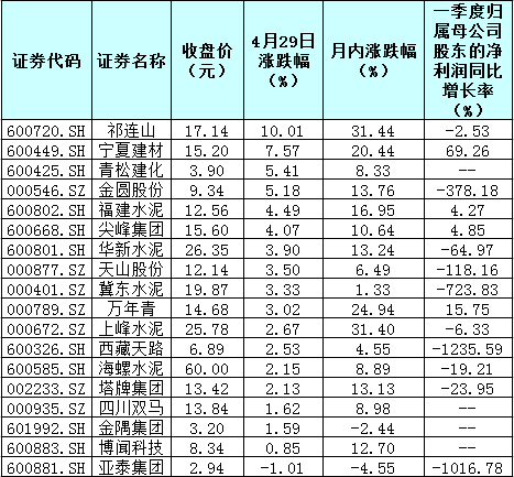 业绩较惨淡股价却领涨？三个理由“瞬间看透”水泥股这轮操作！（附表）