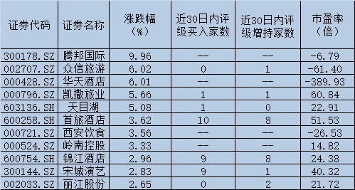 “五一”搭台促进旅游需求释放 机构按图索骥勾勒四条投资主线