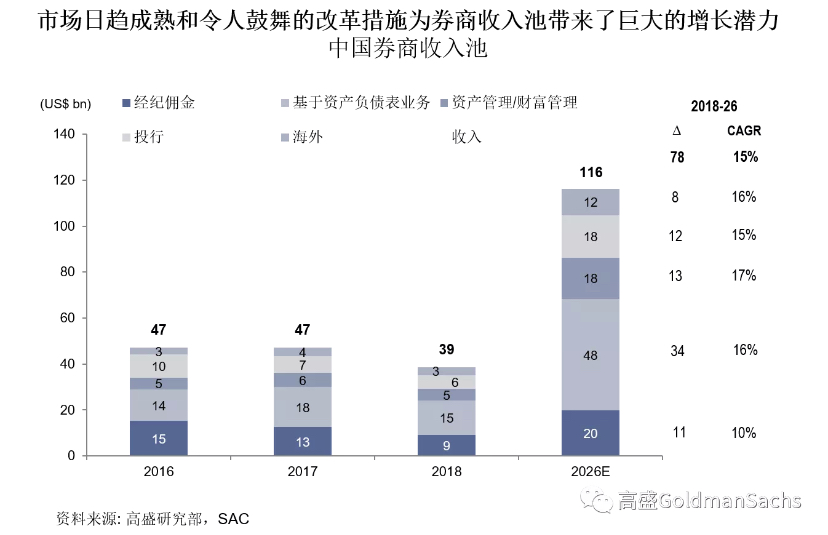 高盛称外资券商对国内券商冲击有限 预计2026年中国证券业收入比2019年增长127%达1160亿美元