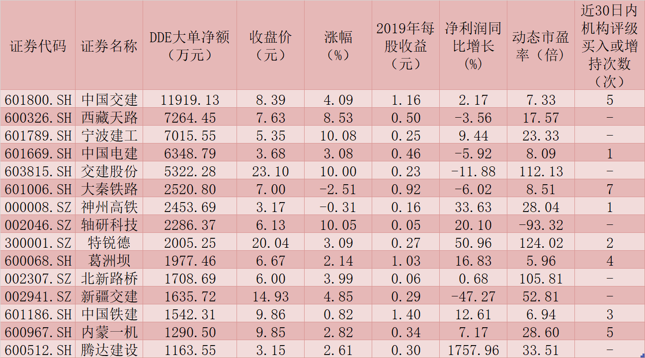 政策驱动基建投资进入新景气周期，机构给出股票池！资金火速布局这15股！