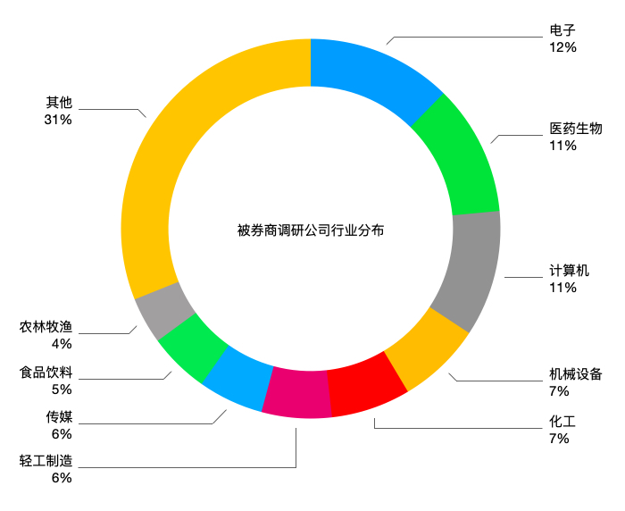 年度投资窗口期券商密集调研超2000次“拜访”251家公司超七成为中小创股