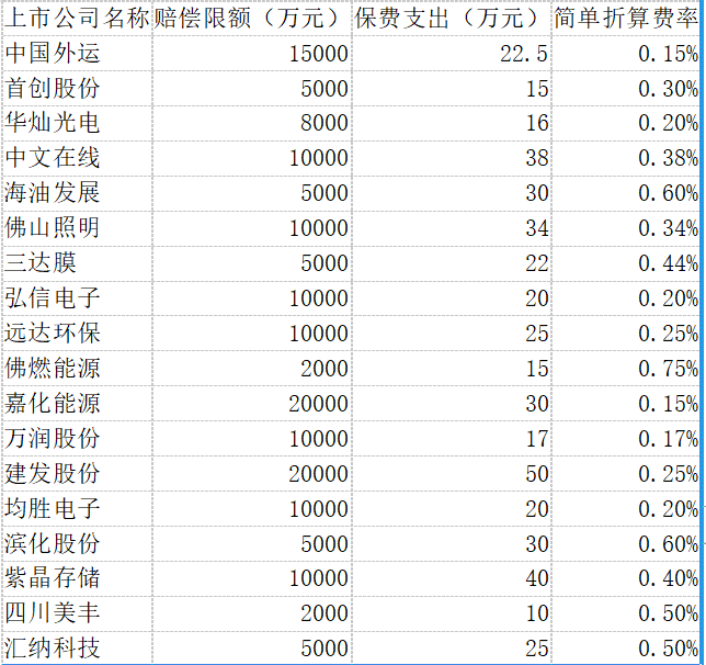 董责险火了 4月份30家上市公司发布投保计划超一季度两倍