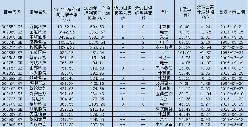 101家公司年报、一季报业绩双翻番 电子科技领域成为布局焦点