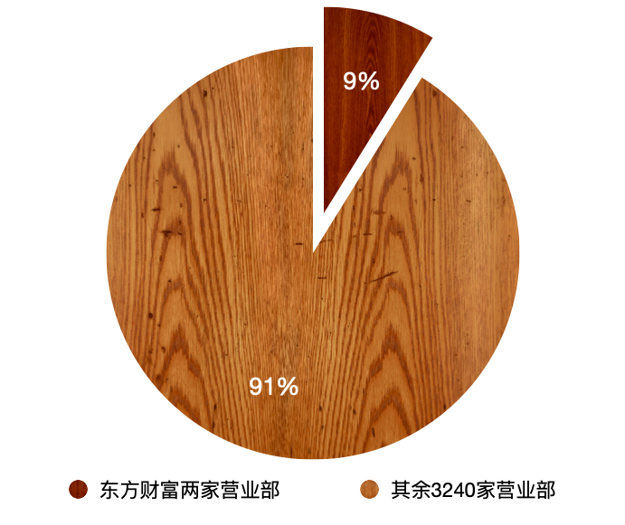 掘金券商龙虎榜百强营业部：二季度以来23家成交额均破10亿元