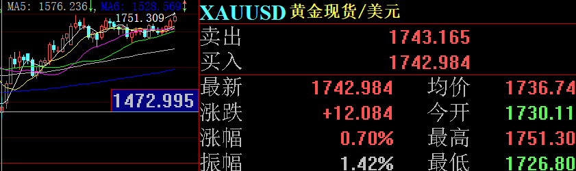 1751.309美元/盎司！近期国际现货黄金价格盘中创下8年新高