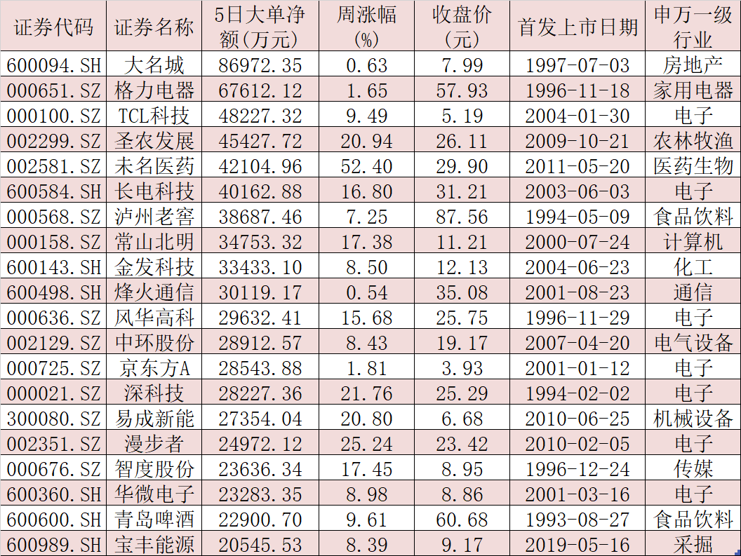 逾154亿元大单火速布局111股 机构建议关注三大方向