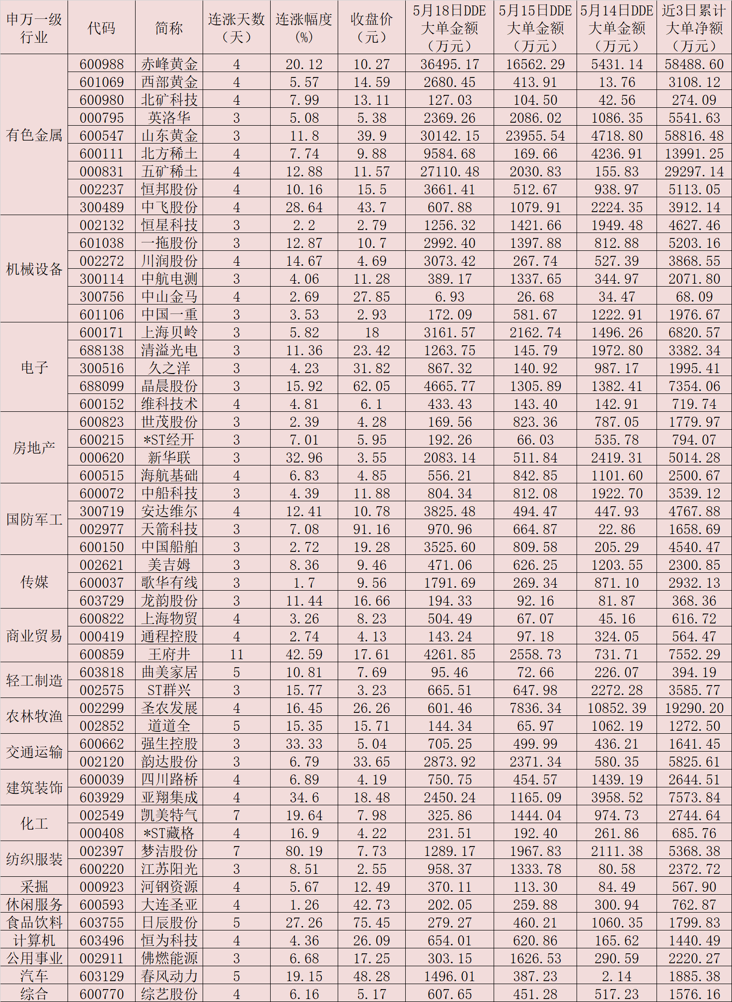 A股仍在慢涨窗口！资金连续3天加仓这三大板块，53只强势股吸金逾32亿元！