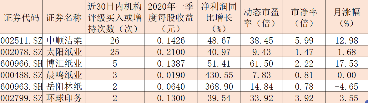 纸厂提价助力行业迎拐点，机构扎堆推荐6只绩优股！