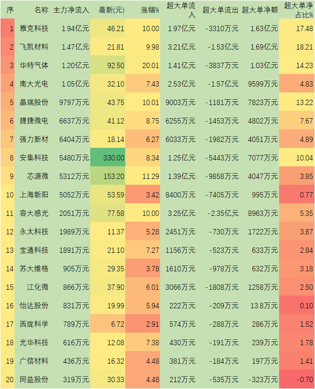 方磊：关注代表产业转型升级+国产替代方向的科技类成长股