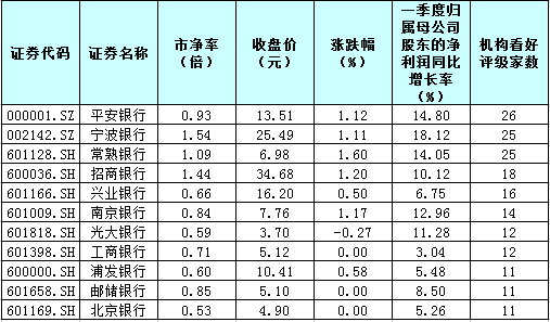 近九成银行股“破净”！买不买？这11股被机构高频点赞！（附表）