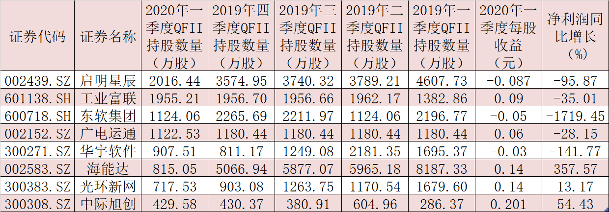 超过六成科技股月内实现上涨 这8股被QFII连续五个季度持仓